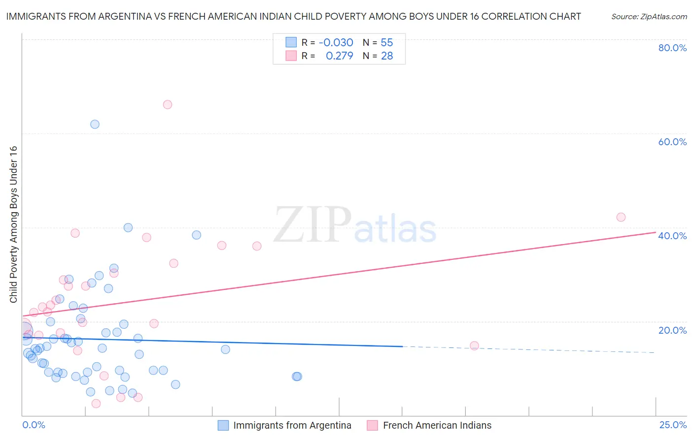 Immigrants from Argentina vs French American Indian Child Poverty Among Boys Under 16