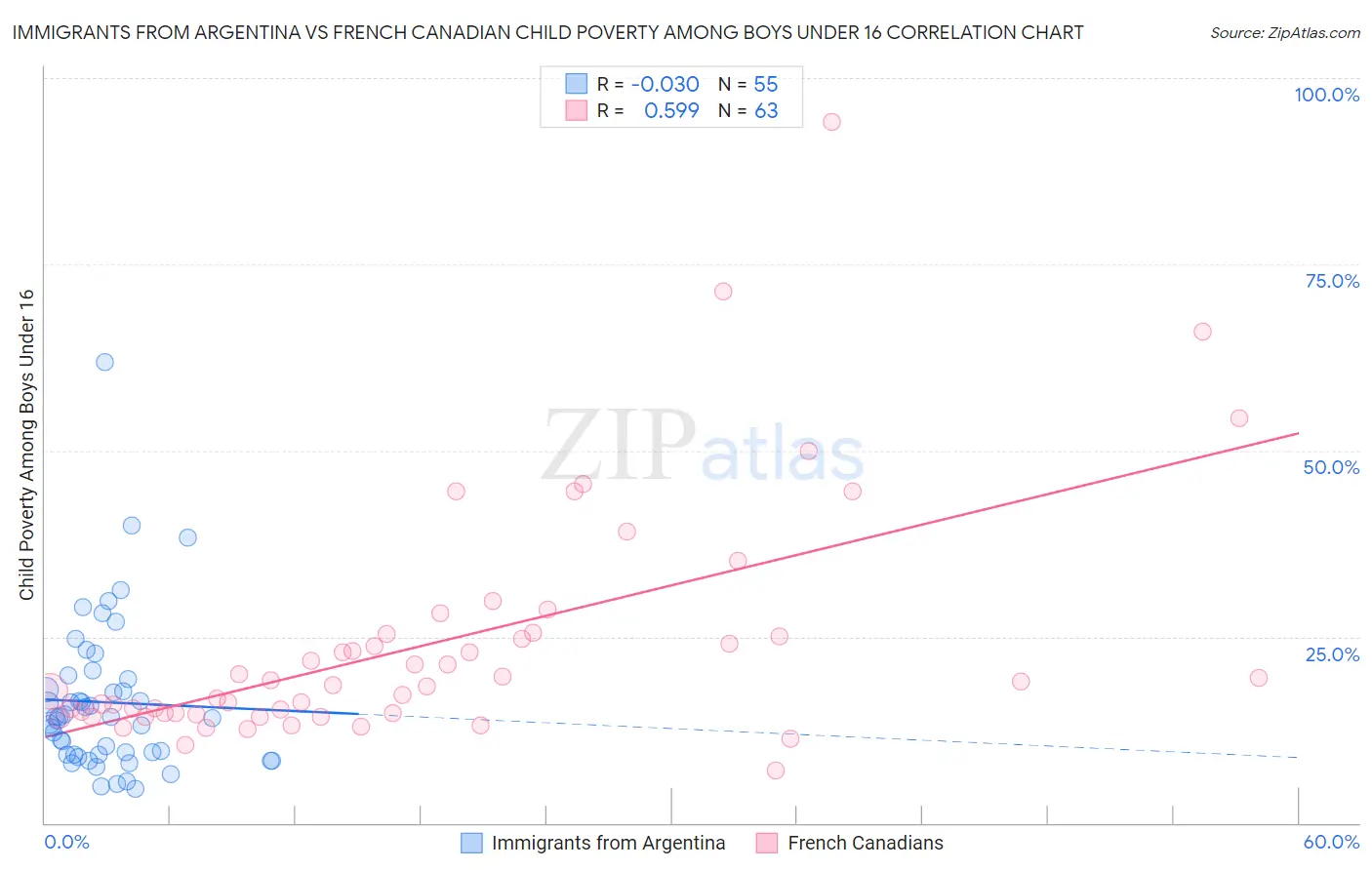 Immigrants from Argentina vs French Canadian Child Poverty Among Boys Under 16