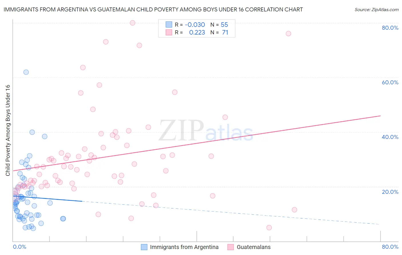 Immigrants from Argentina vs Guatemalan Child Poverty Among Boys Under 16