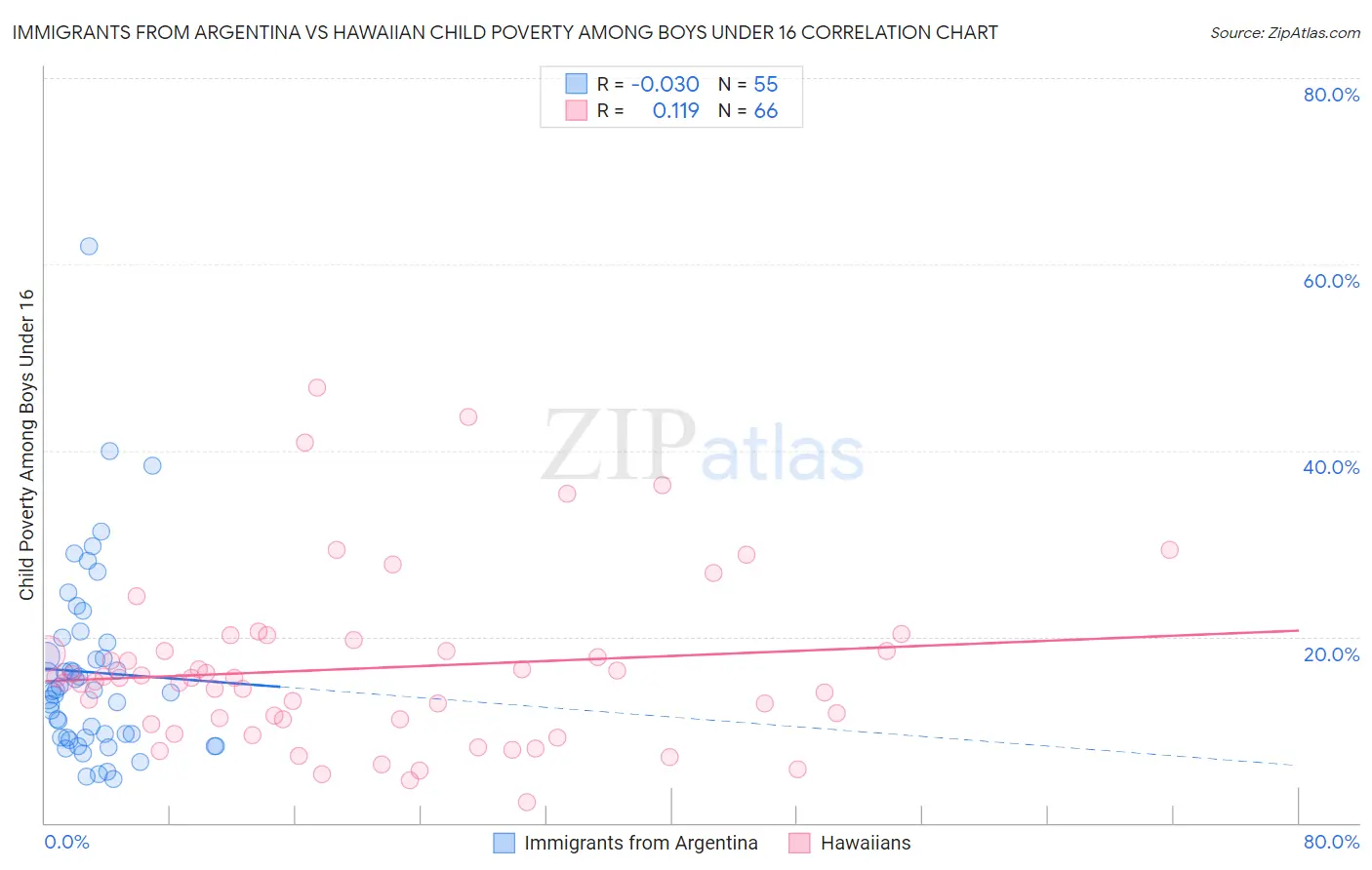 Immigrants from Argentina vs Hawaiian Child Poverty Among Boys Under 16