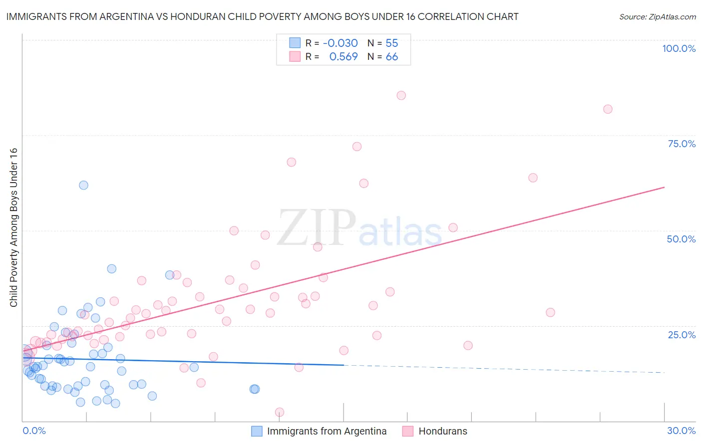 Immigrants from Argentina vs Honduran Child Poverty Among Boys Under 16