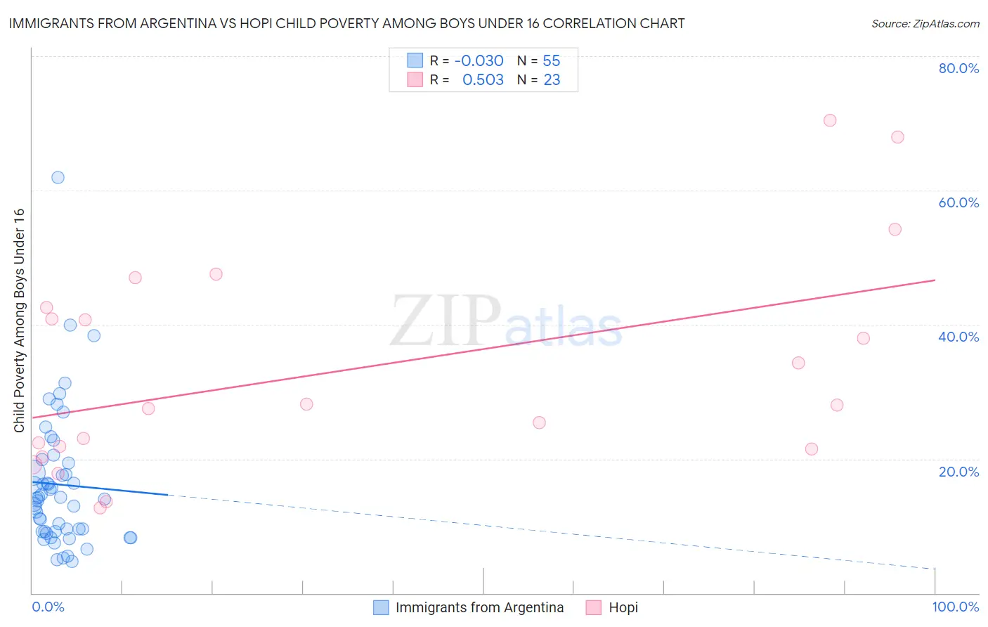 Immigrants from Argentina vs Hopi Child Poverty Among Boys Under 16