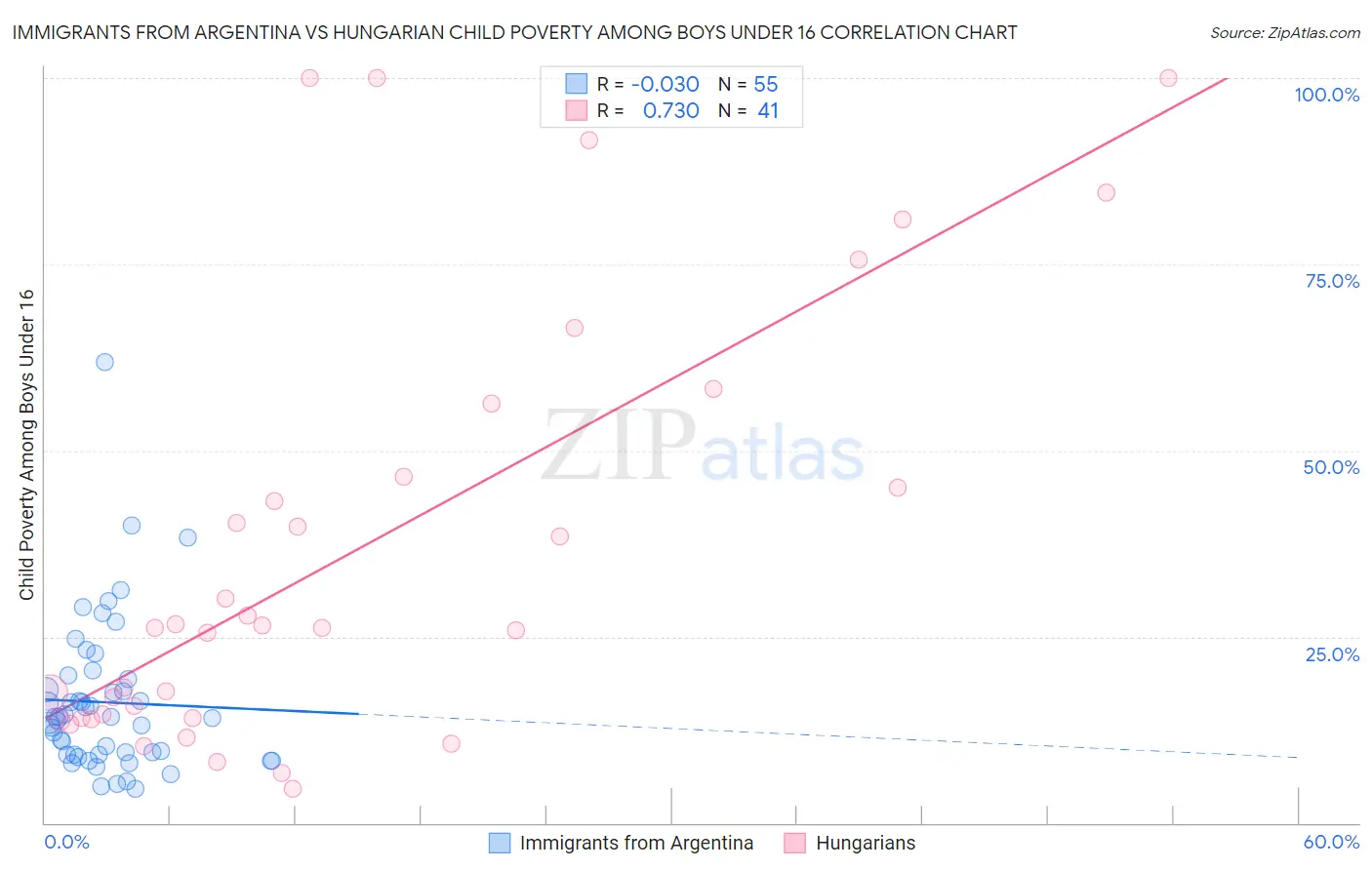 Immigrants from Argentina vs Hungarian Child Poverty Among Boys Under 16