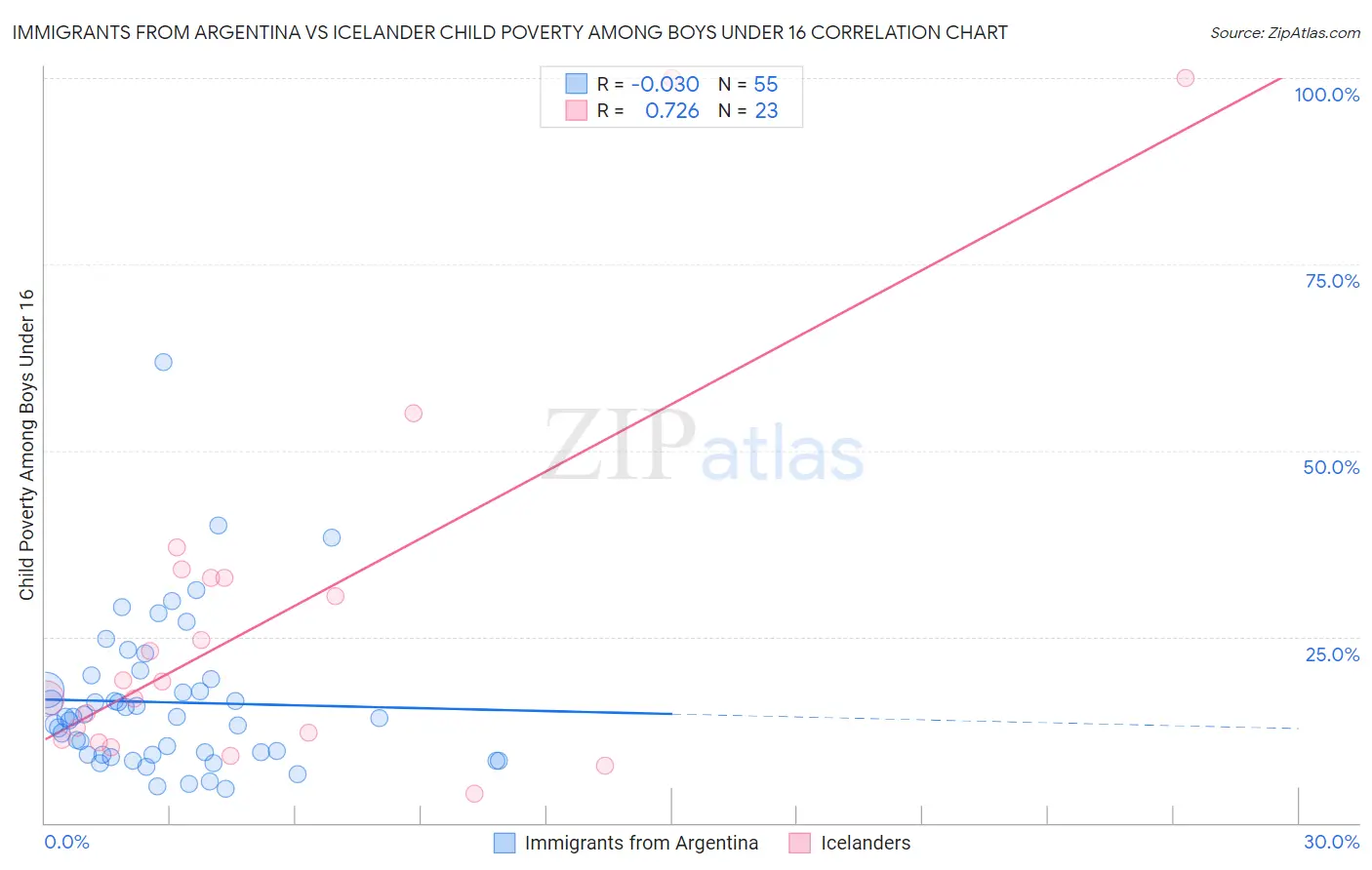 Immigrants from Argentina vs Icelander Child Poverty Among Boys Under 16