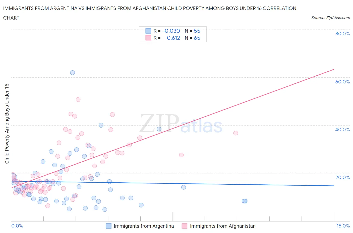 Immigrants from Argentina vs Immigrants from Afghanistan Child Poverty Among Boys Under 16