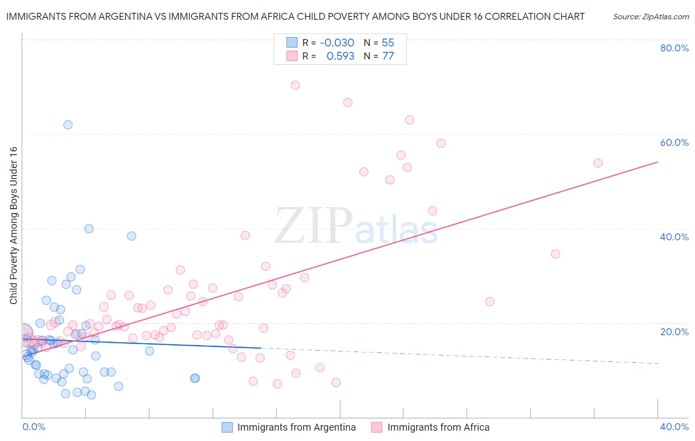 Immigrants from Argentina vs Immigrants from Africa Child Poverty Among Boys Under 16
