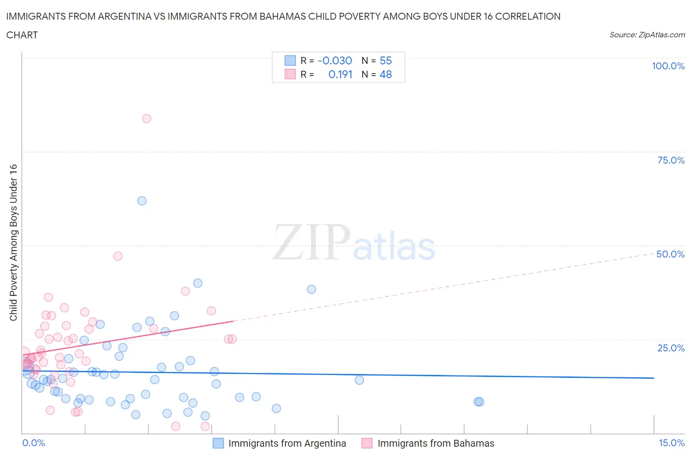 Immigrants from Argentina vs Immigrants from Bahamas Child Poverty Among Boys Under 16