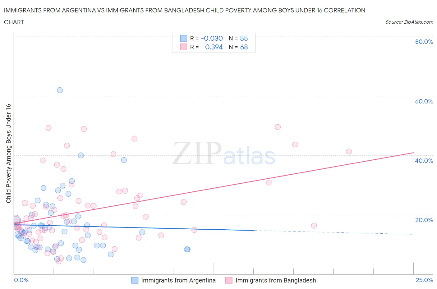 Immigrants from Argentina vs Immigrants from Bangladesh Child Poverty Among Boys Under 16