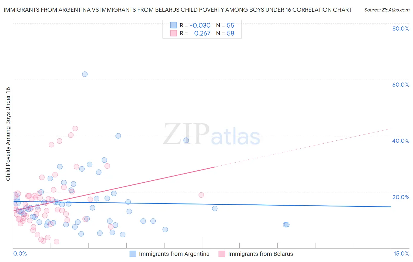 Immigrants from Argentina vs Immigrants from Belarus Child Poverty Among Boys Under 16