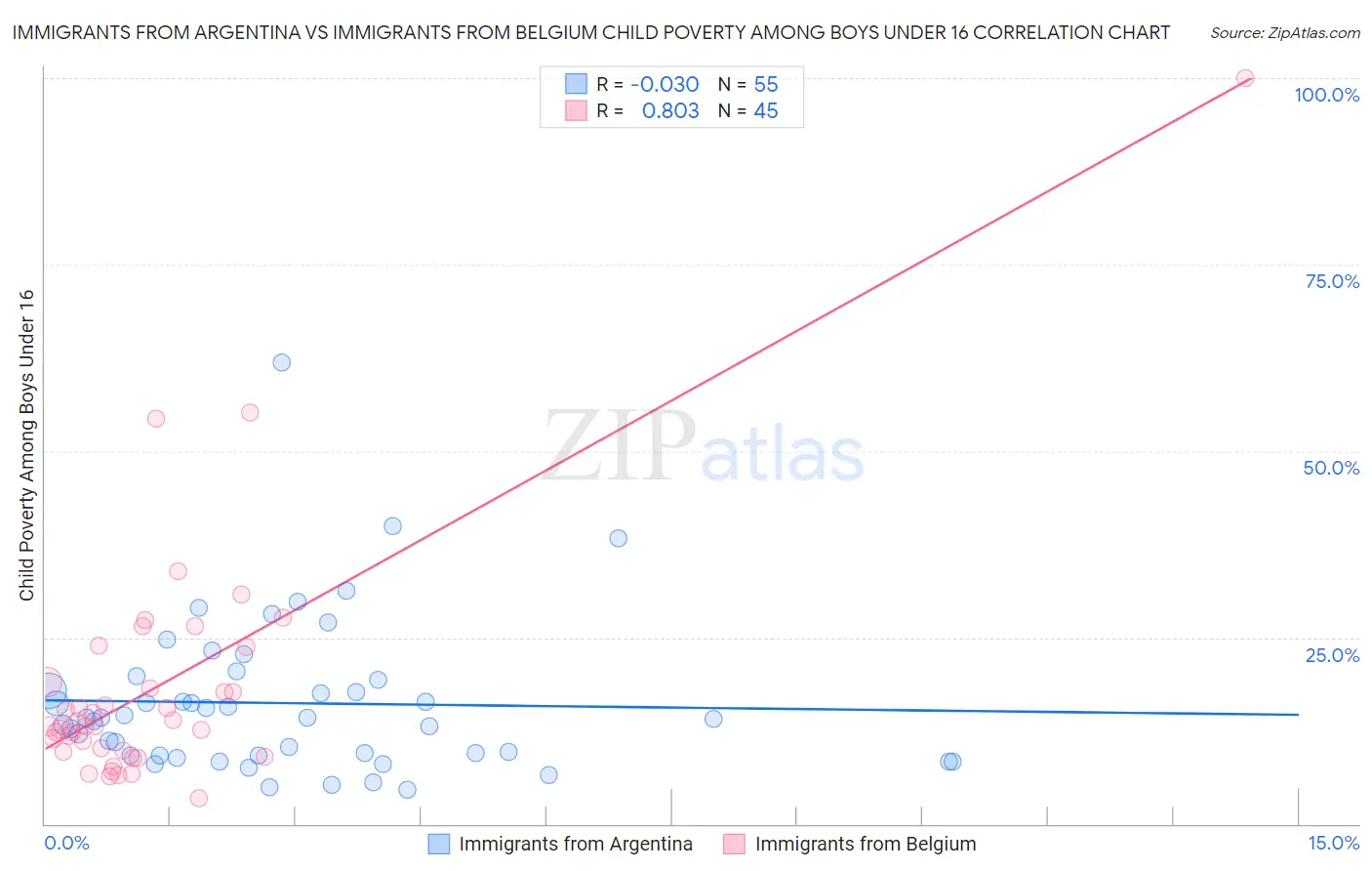 Immigrants from Argentina vs Immigrants from Belgium Child Poverty Among Boys Under 16