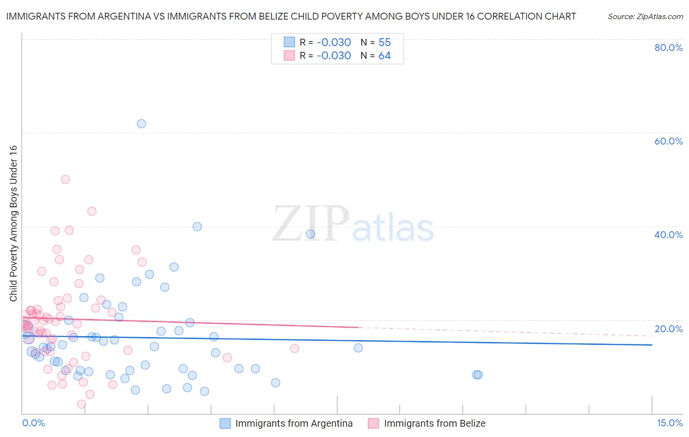 Immigrants from Argentina vs Immigrants from Belize Child Poverty Among Boys Under 16