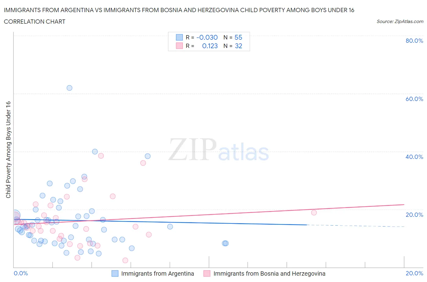 Immigrants from Argentina vs Immigrants from Bosnia and Herzegovina Child Poverty Among Boys Under 16