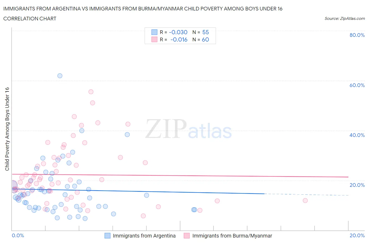 Immigrants from Argentina vs Immigrants from Burma/Myanmar Child Poverty Among Boys Under 16