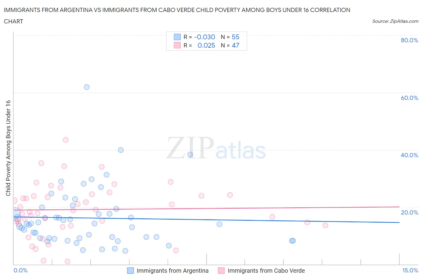 Immigrants from Argentina vs Immigrants from Cabo Verde Child Poverty Among Boys Under 16