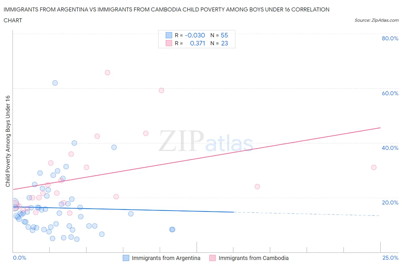 Immigrants from Argentina vs Immigrants from Cambodia Child Poverty Among Boys Under 16