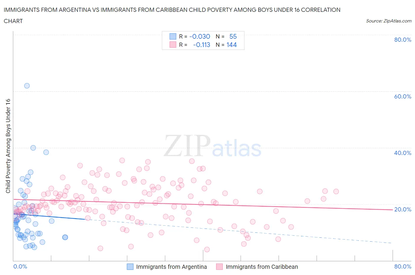 Immigrants from Argentina vs Immigrants from Caribbean Child Poverty Among Boys Under 16