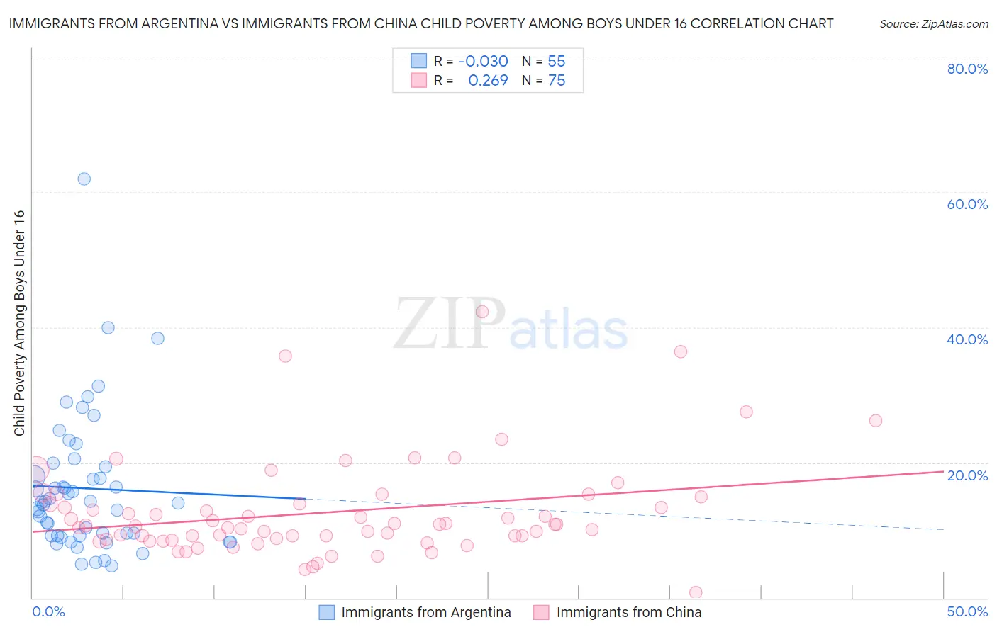 Immigrants from Argentina vs Immigrants from China Child Poverty Among Boys Under 16