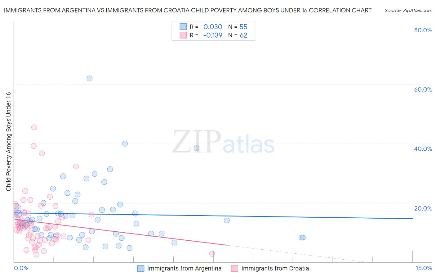 Immigrants from Argentina vs Immigrants from Croatia Child Poverty Among Boys Under 16