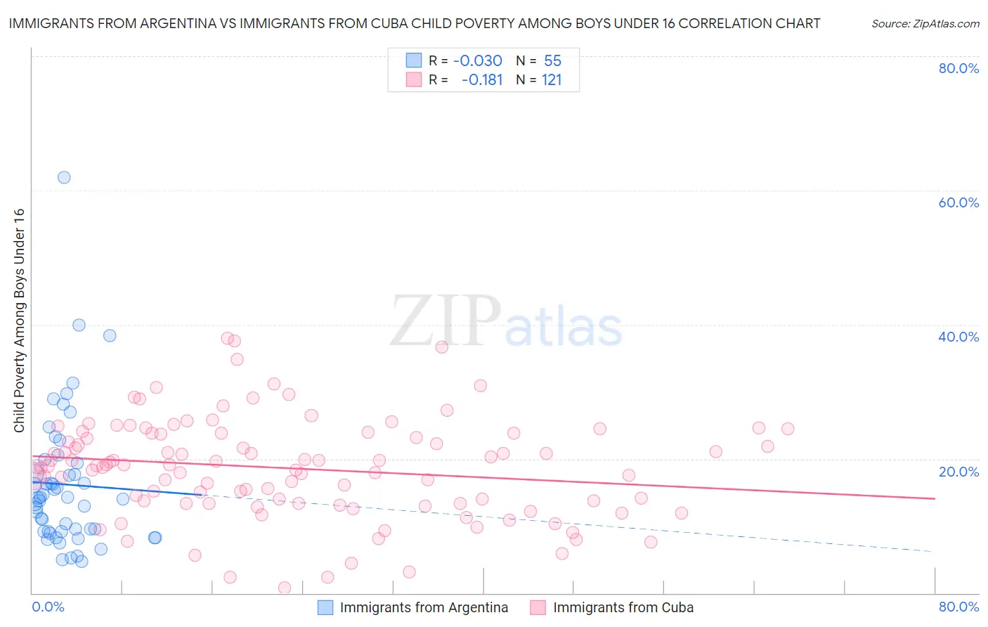 Immigrants from Argentina vs Immigrants from Cuba Child Poverty Among Boys Under 16
