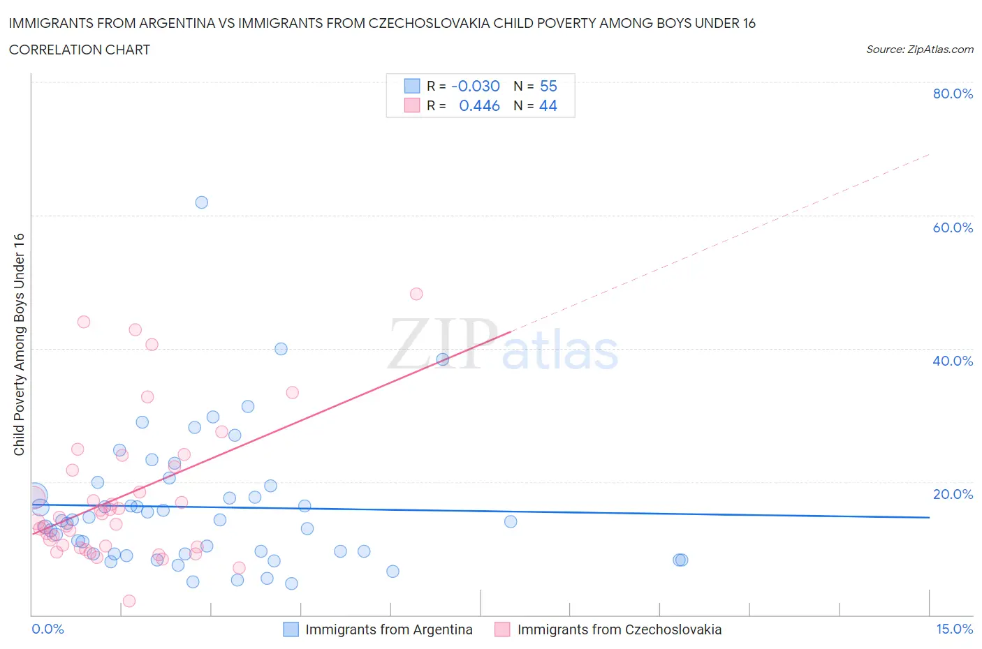 Immigrants from Argentina vs Immigrants from Czechoslovakia Child Poverty Among Boys Under 16