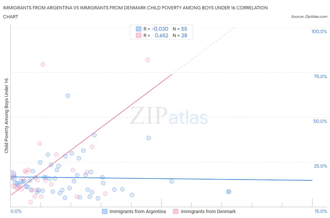 Immigrants from Argentina vs Immigrants from Denmark Child Poverty Among Boys Under 16