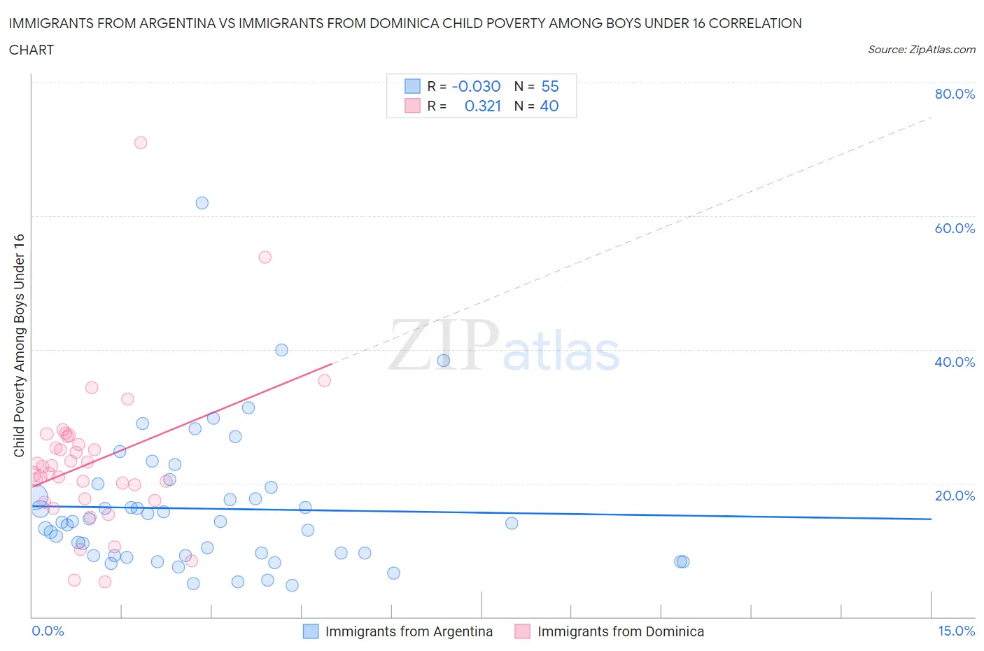 Immigrants from Argentina vs Immigrants from Dominica Child Poverty Among Boys Under 16