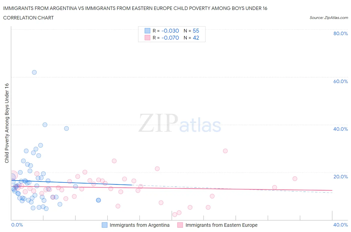 Immigrants from Argentina vs Immigrants from Eastern Europe Child Poverty Among Boys Under 16
