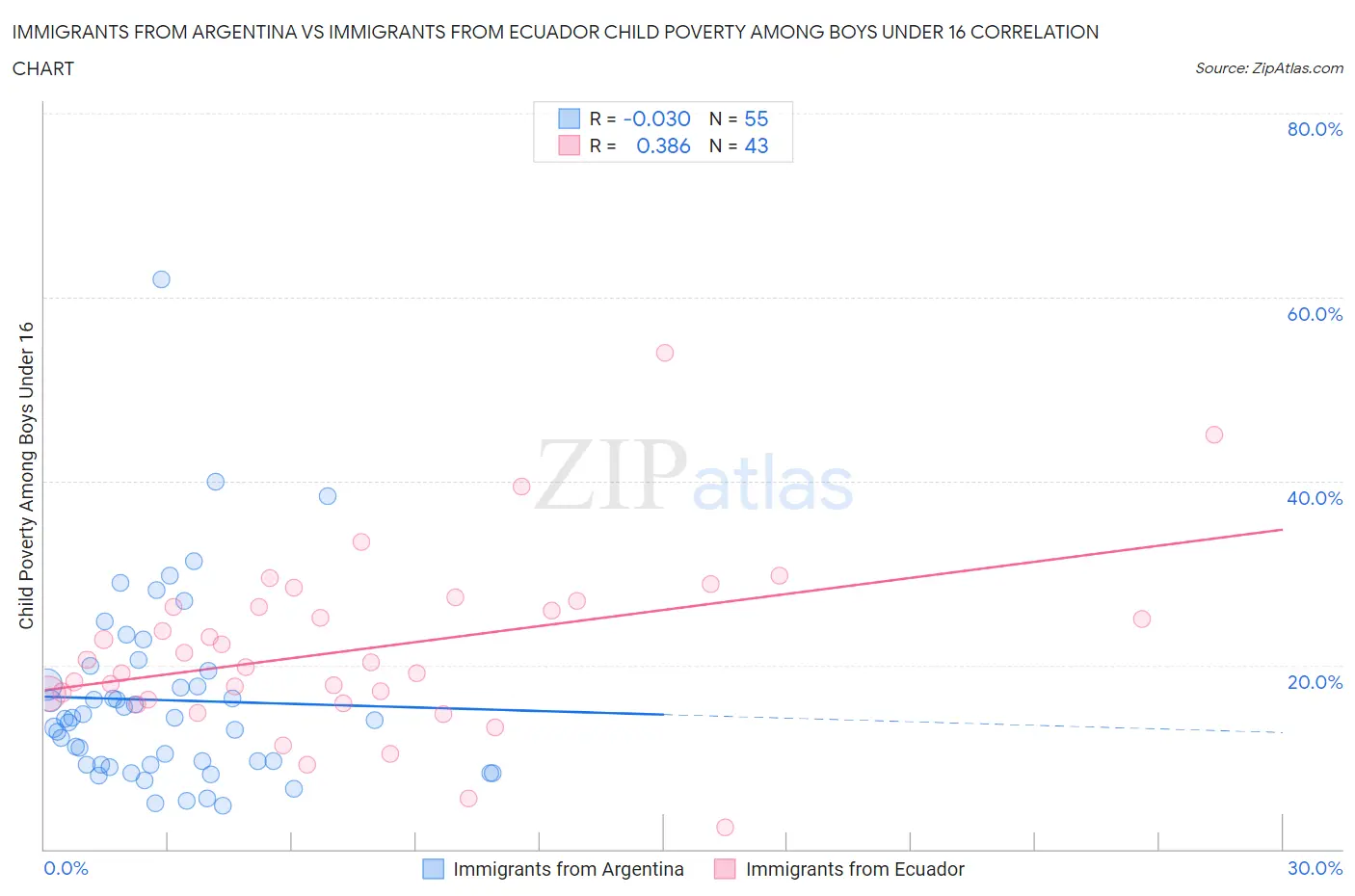 Immigrants from Argentina vs Immigrants from Ecuador Child Poverty Among Boys Under 16