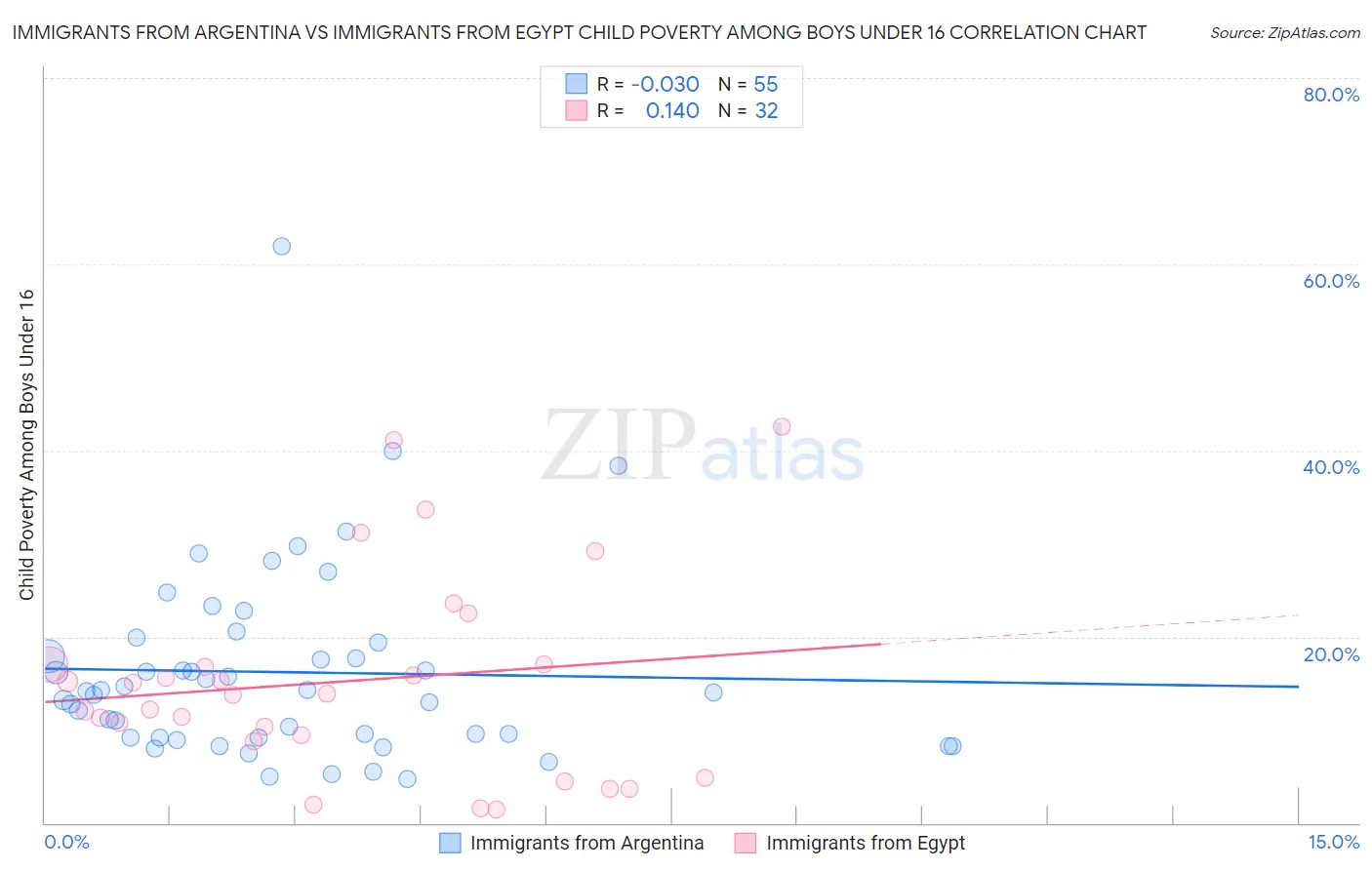 Immigrants from Argentina vs Immigrants from Egypt Child Poverty Among Boys Under 16