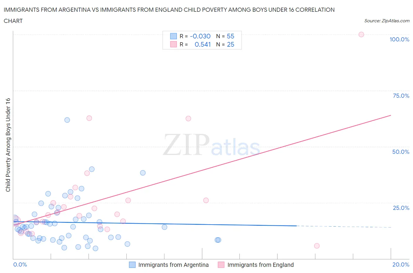 Immigrants from Argentina vs Immigrants from England Child Poverty Among Boys Under 16