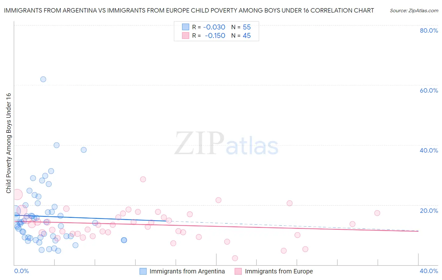 Immigrants from Argentina vs Immigrants from Europe Child Poverty Among Boys Under 16