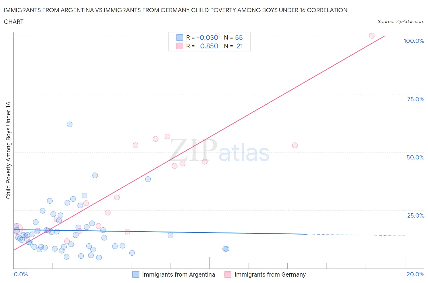 Immigrants from Argentina vs Immigrants from Germany Child Poverty Among Boys Under 16