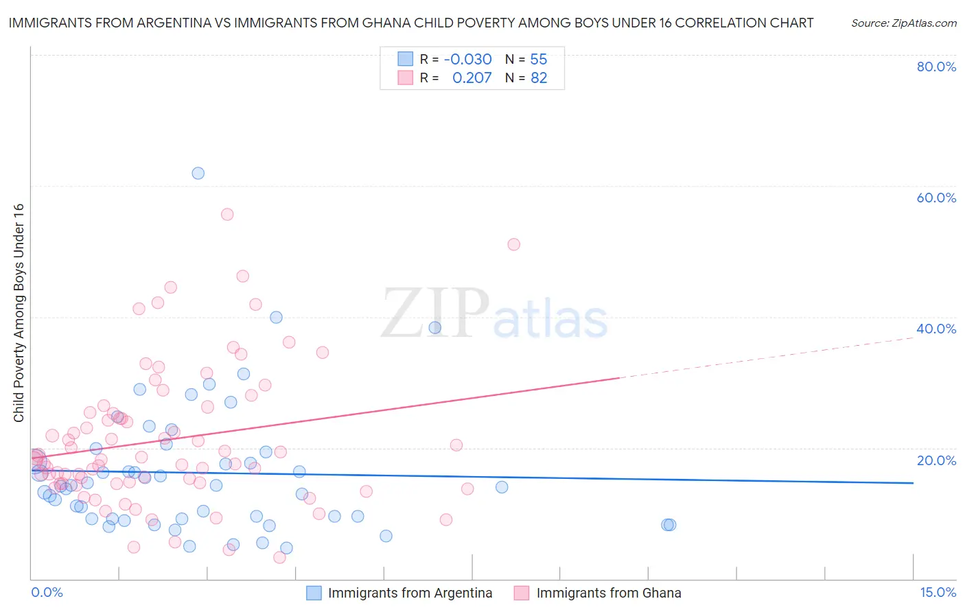Immigrants from Argentina vs Immigrants from Ghana Child Poverty Among Boys Under 16