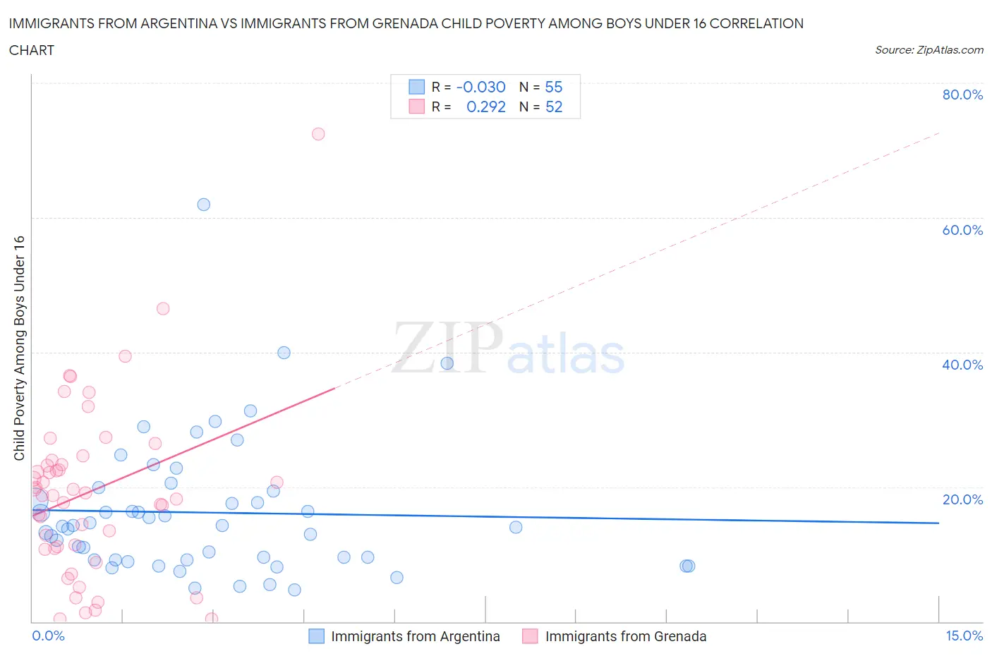 Immigrants from Argentina vs Immigrants from Grenada Child Poverty Among Boys Under 16