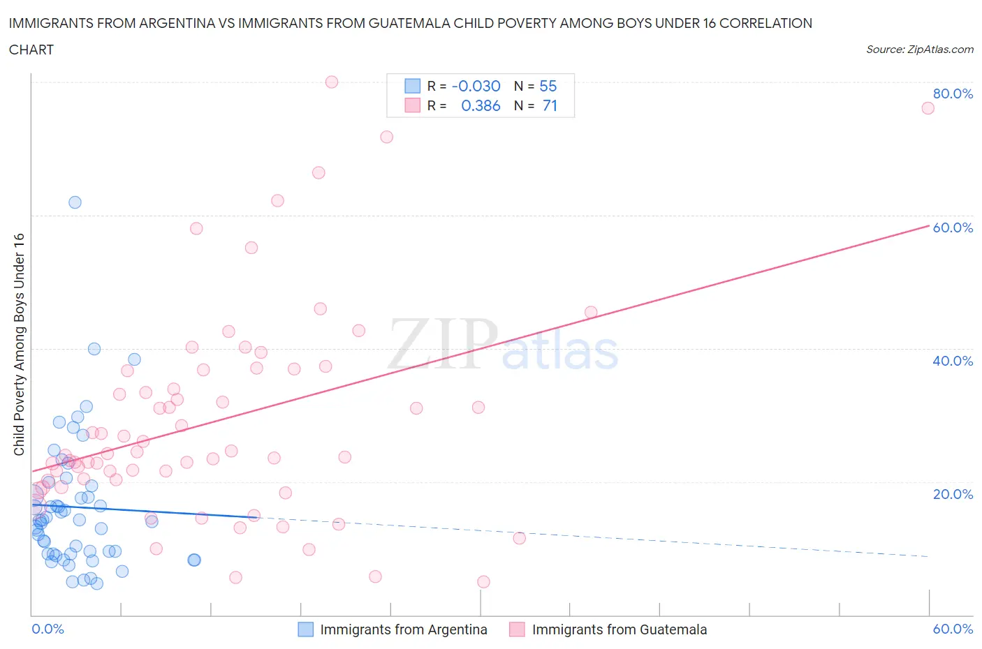 Immigrants from Argentina vs Immigrants from Guatemala Child Poverty Among Boys Under 16