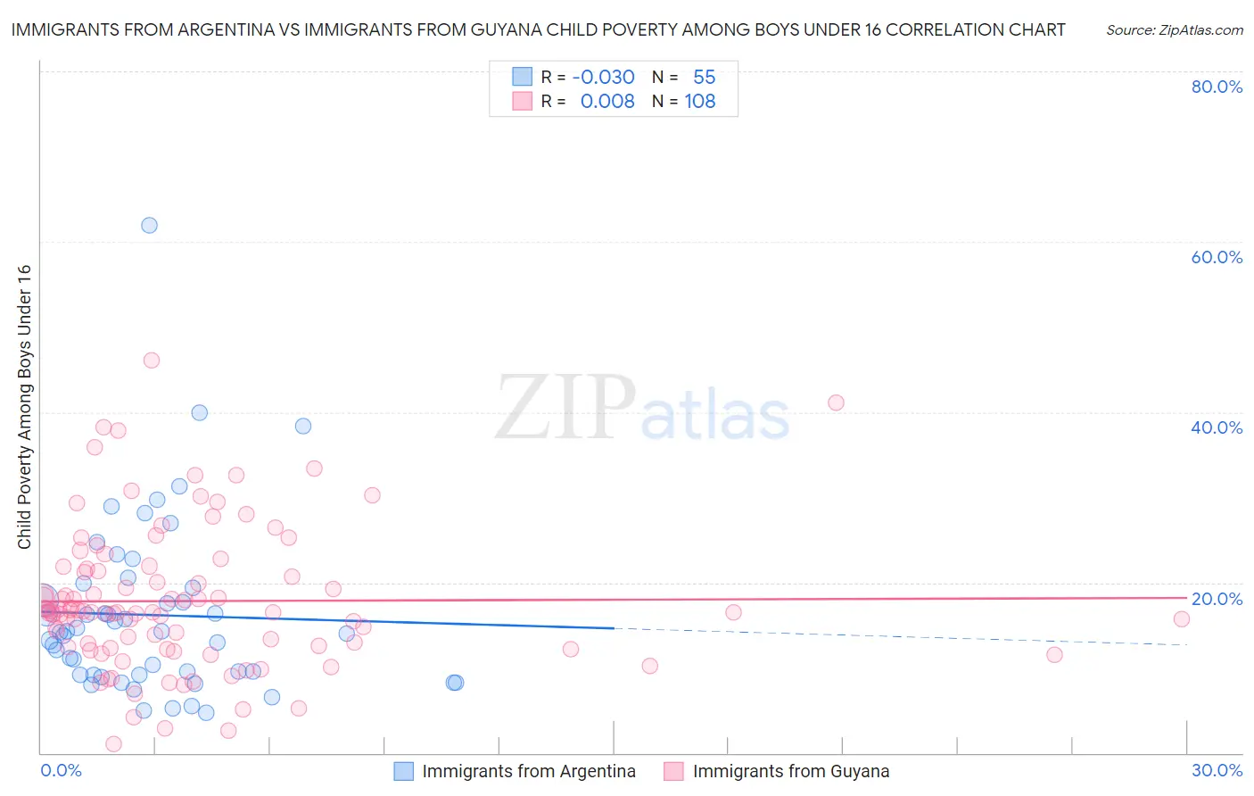 Immigrants from Argentina vs Immigrants from Guyana Child Poverty Among Boys Under 16