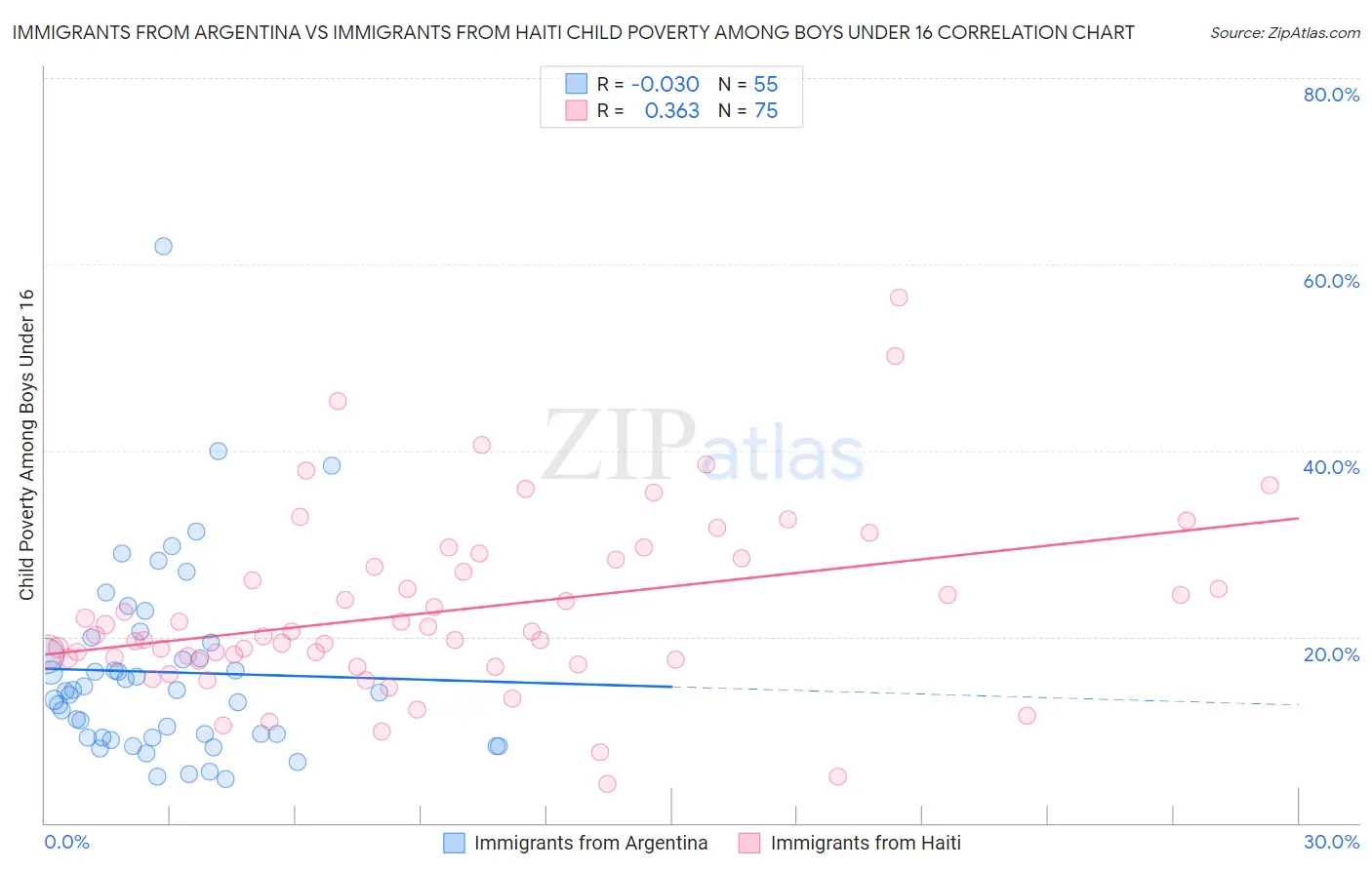 Immigrants from Argentina vs Immigrants from Haiti Child Poverty Among Boys Under 16