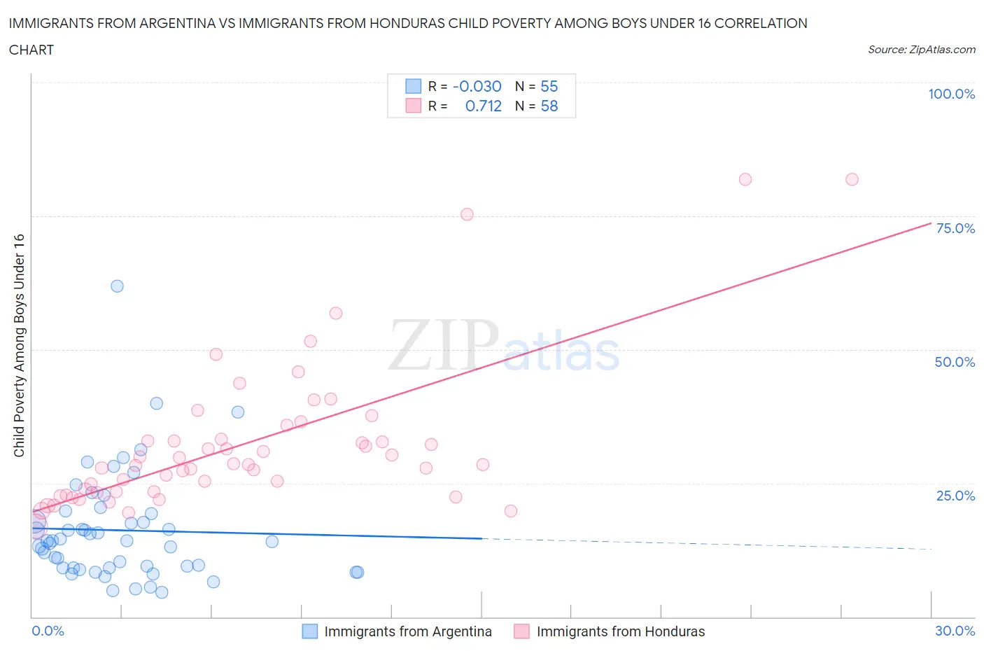 Immigrants from Argentina vs Immigrants from Honduras Child Poverty Among Boys Under 16