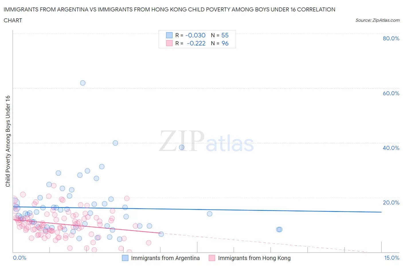 Immigrants from Argentina vs Immigrants from Hong Kong Child Poverty Among Boys Under 16