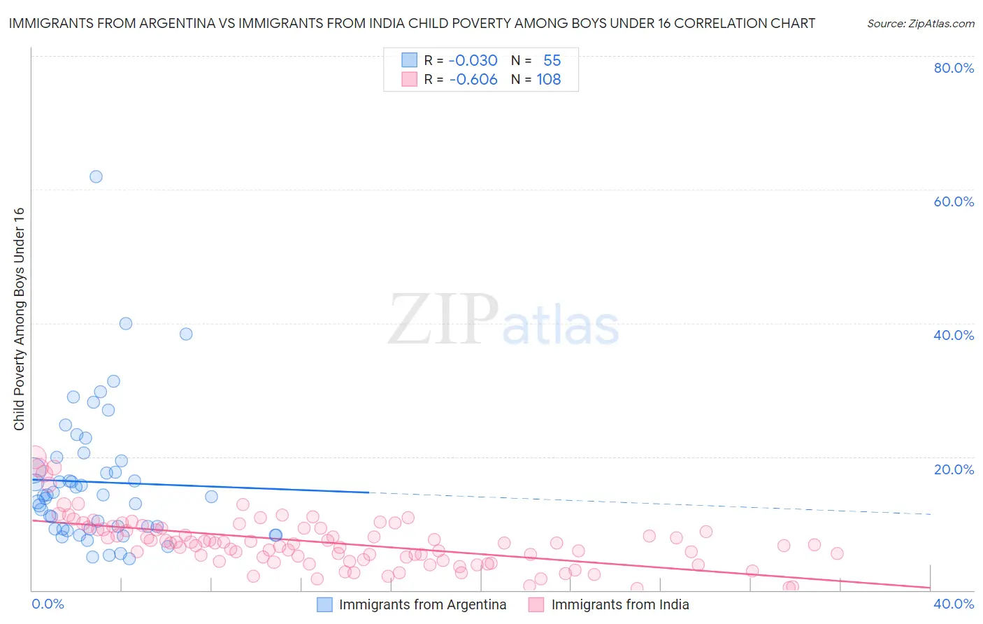 Immigrants from Argentina vs Immigrants from India Child Poverty Among Boys Under 16