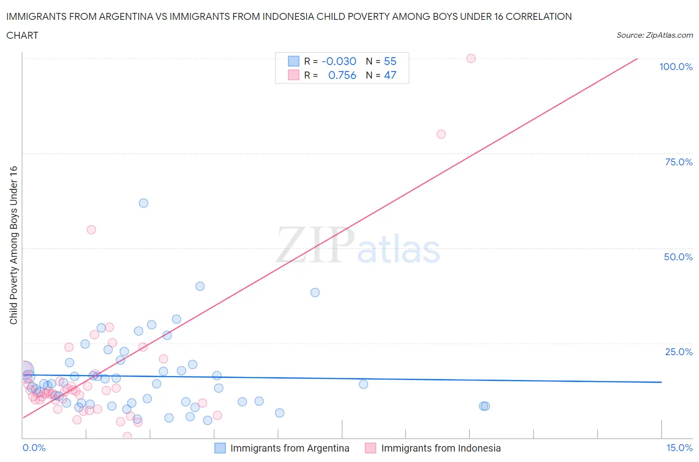 Immigrants from Argentina vs Immigrants from Indonesia Child Poverty Among Boys Under 16