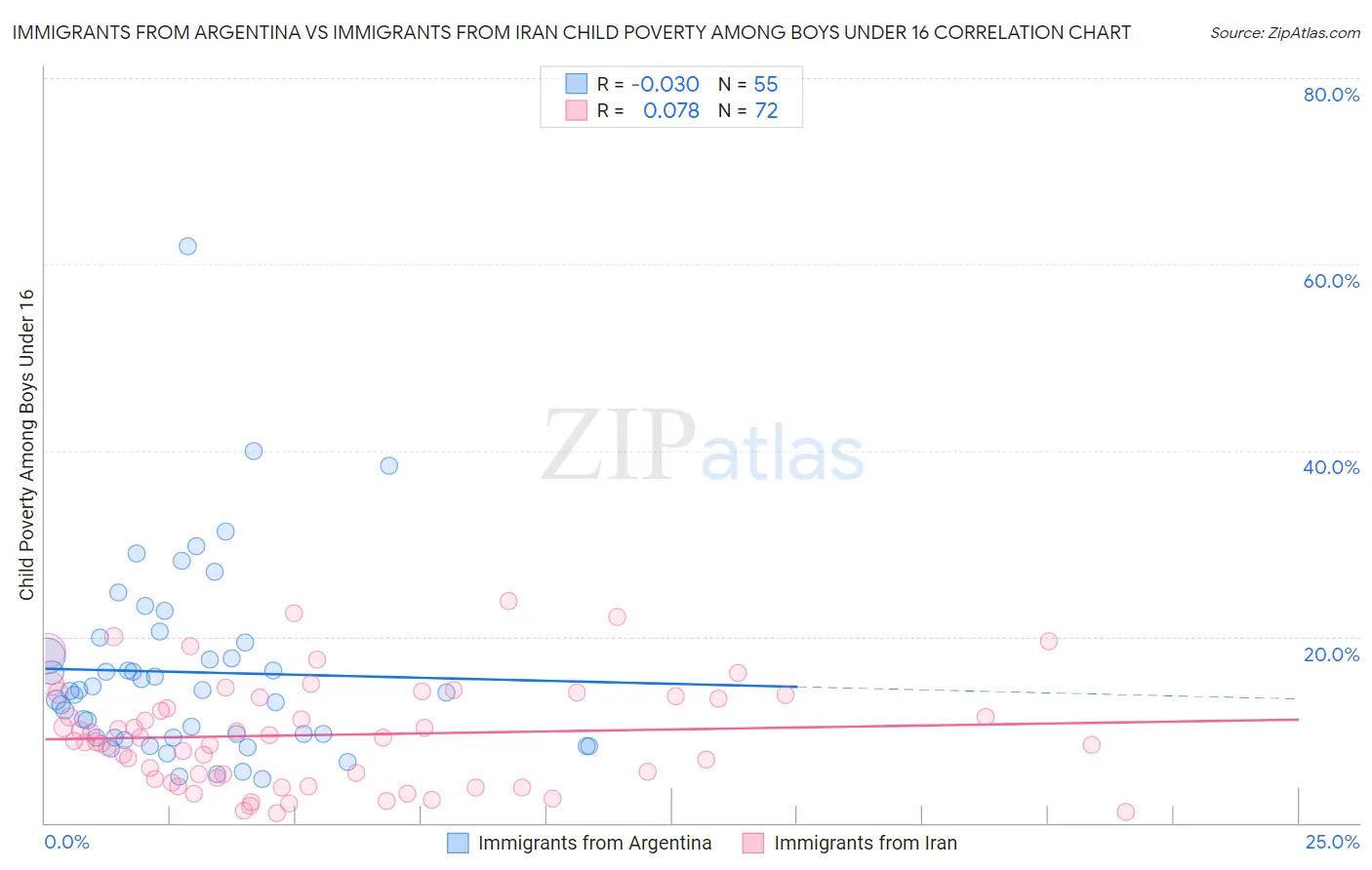 Immigrants from Argentina vs Immigrants from Iran Child Poverty Among Boys Under 16