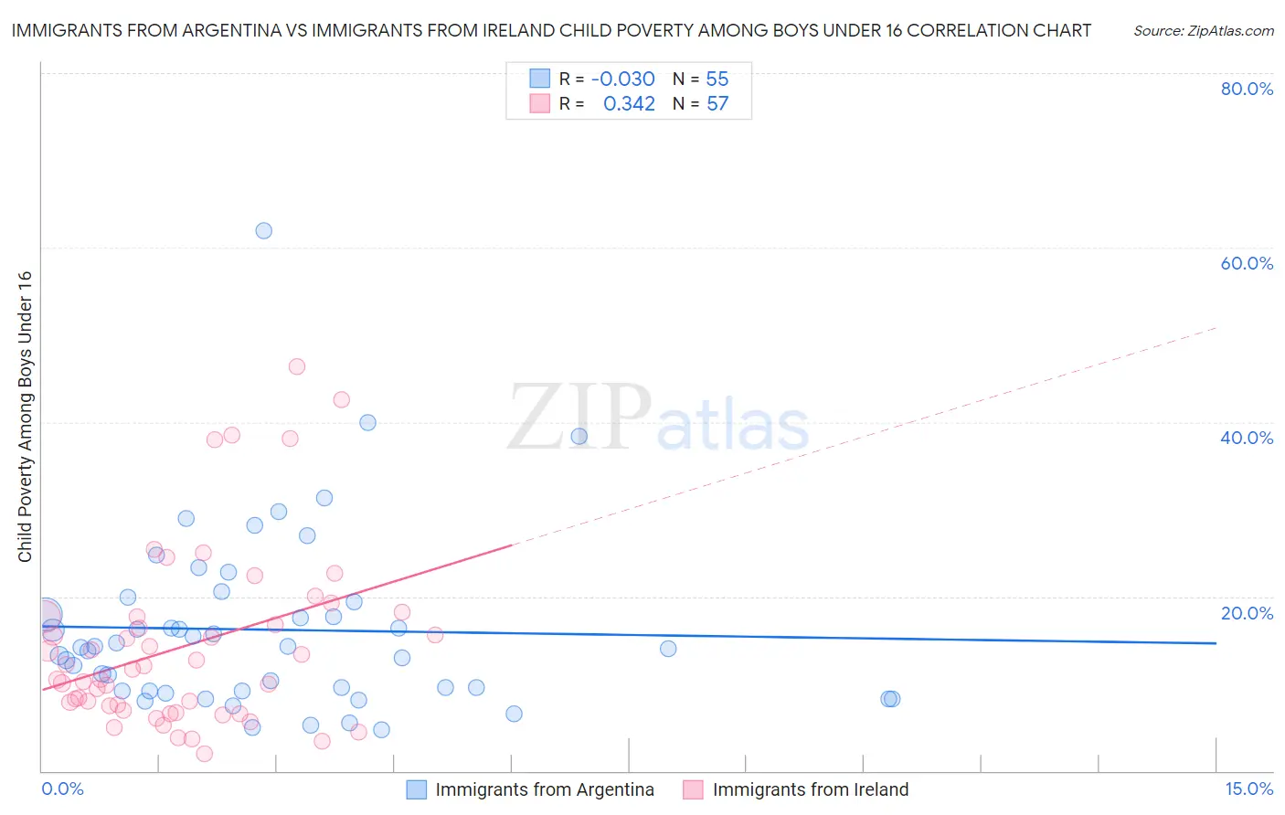 Immigrants from Argentina vs Immigrants from Ireland Child Poverty Among Boys Under 16