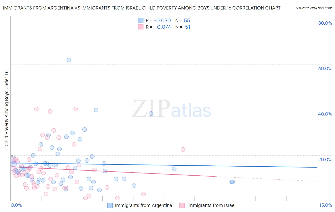Immigrants from Argentina vs Immigrants from Israel Child Poverty Among Boys Under 16