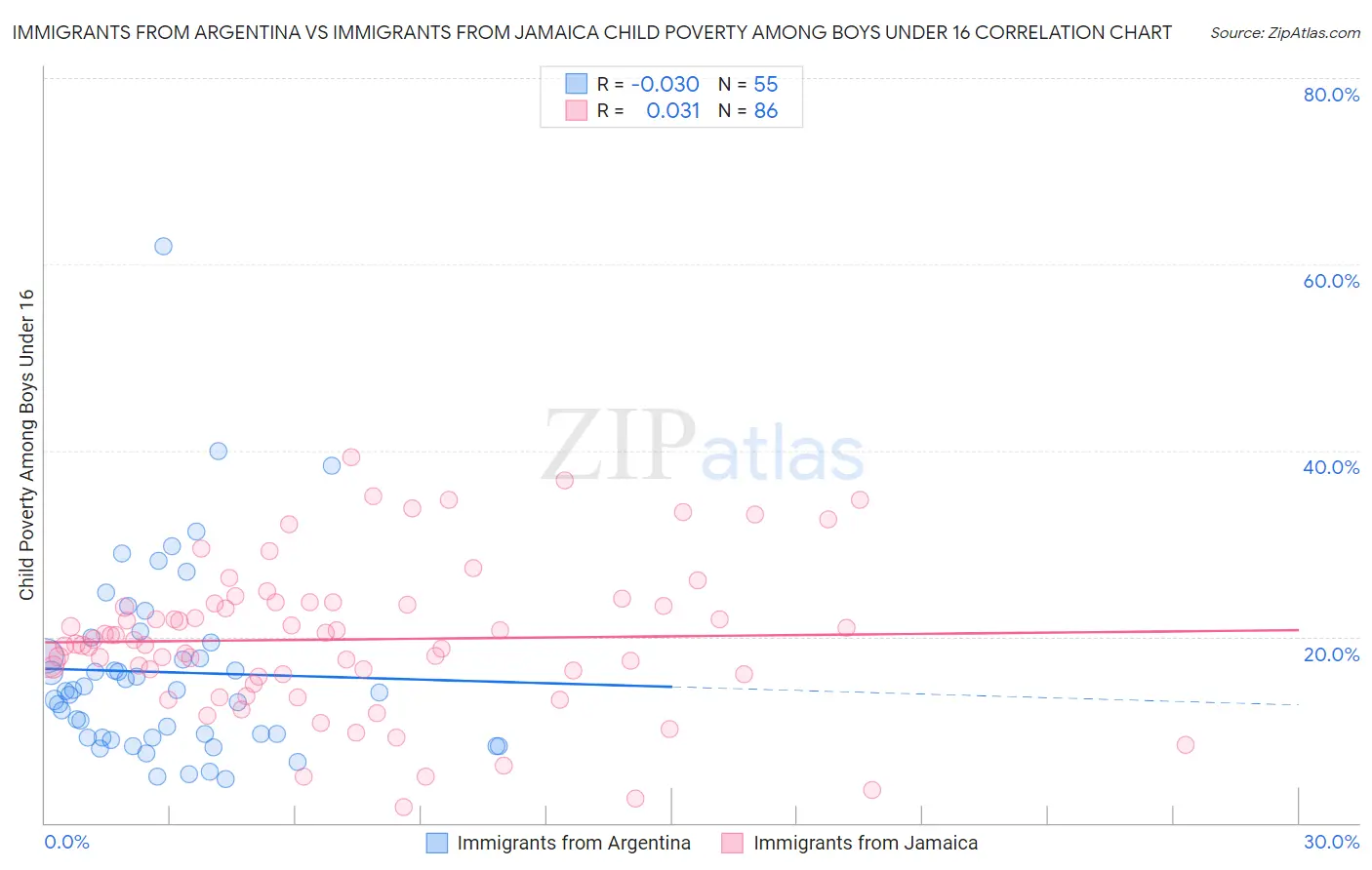 Immigrants from Argentina vs Immigrants from Jamaica Child Poverty Among Boys Under 16