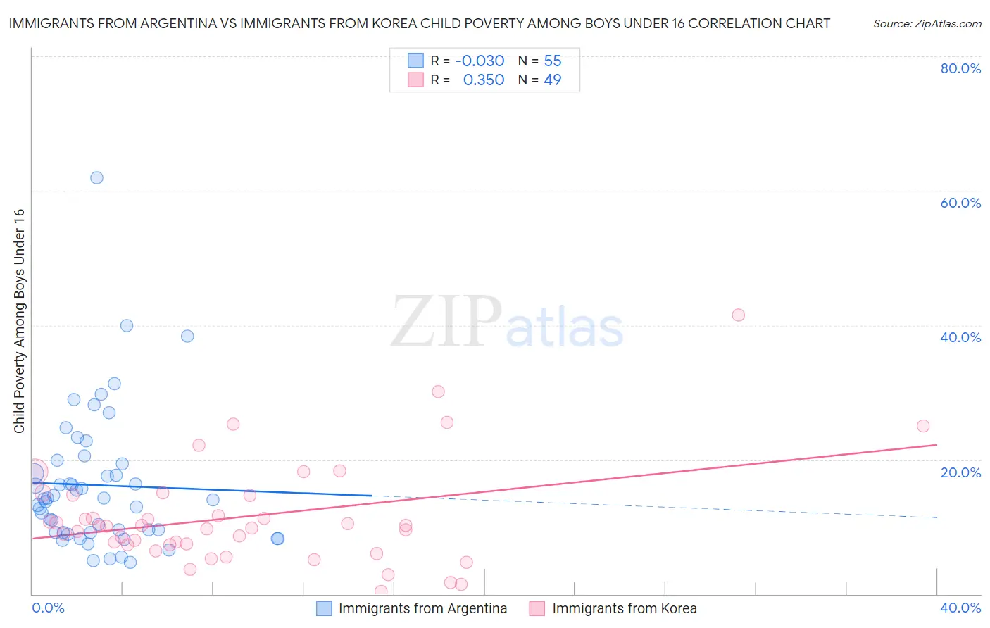 Immigrants from Argentina vs Immigrants from Korea Child Poverty Among Boys Under 16