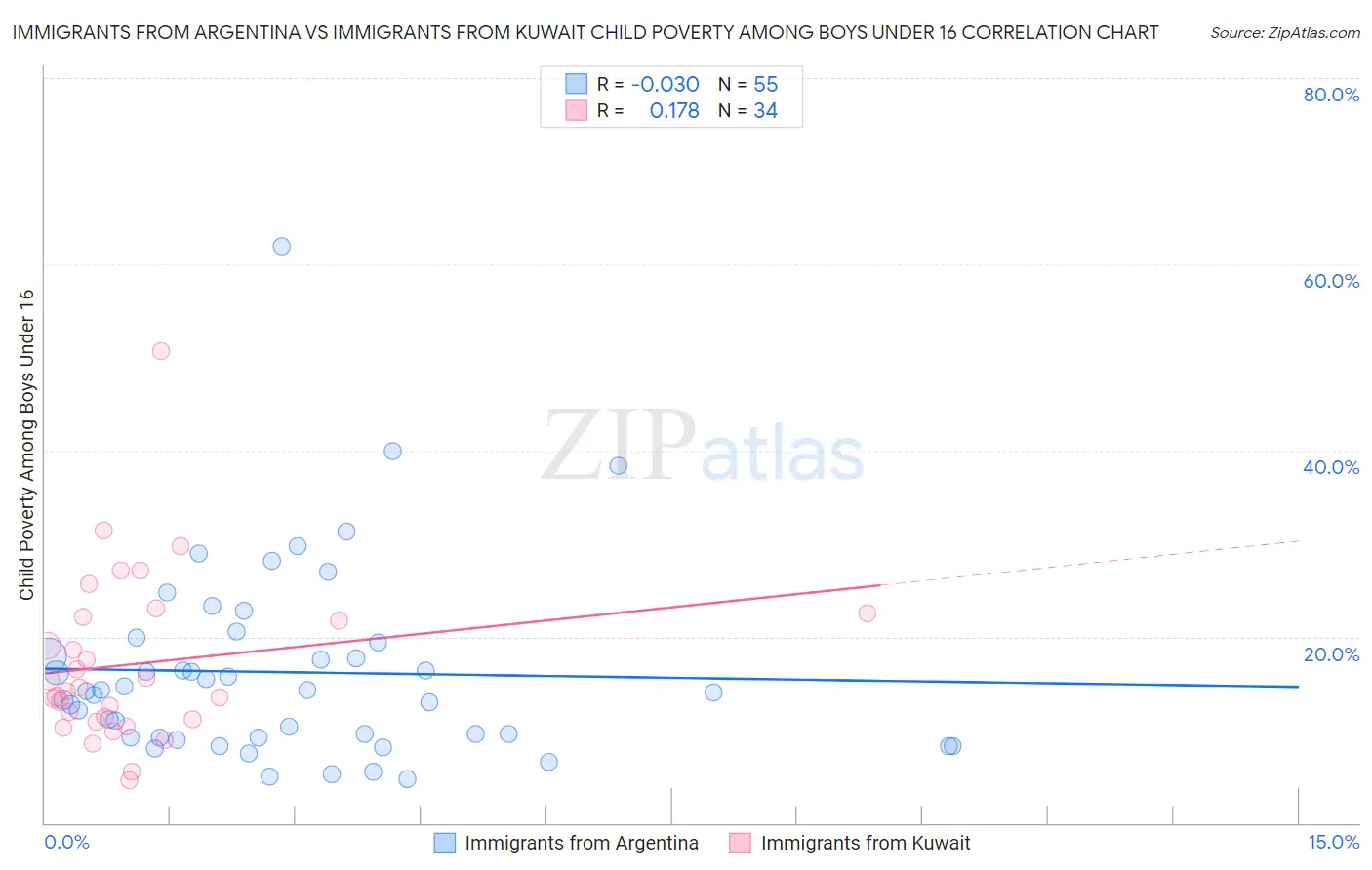 Immigrants from Argentina vs Immigrants from Kuwait Child Poverty Among Boys Under 16
