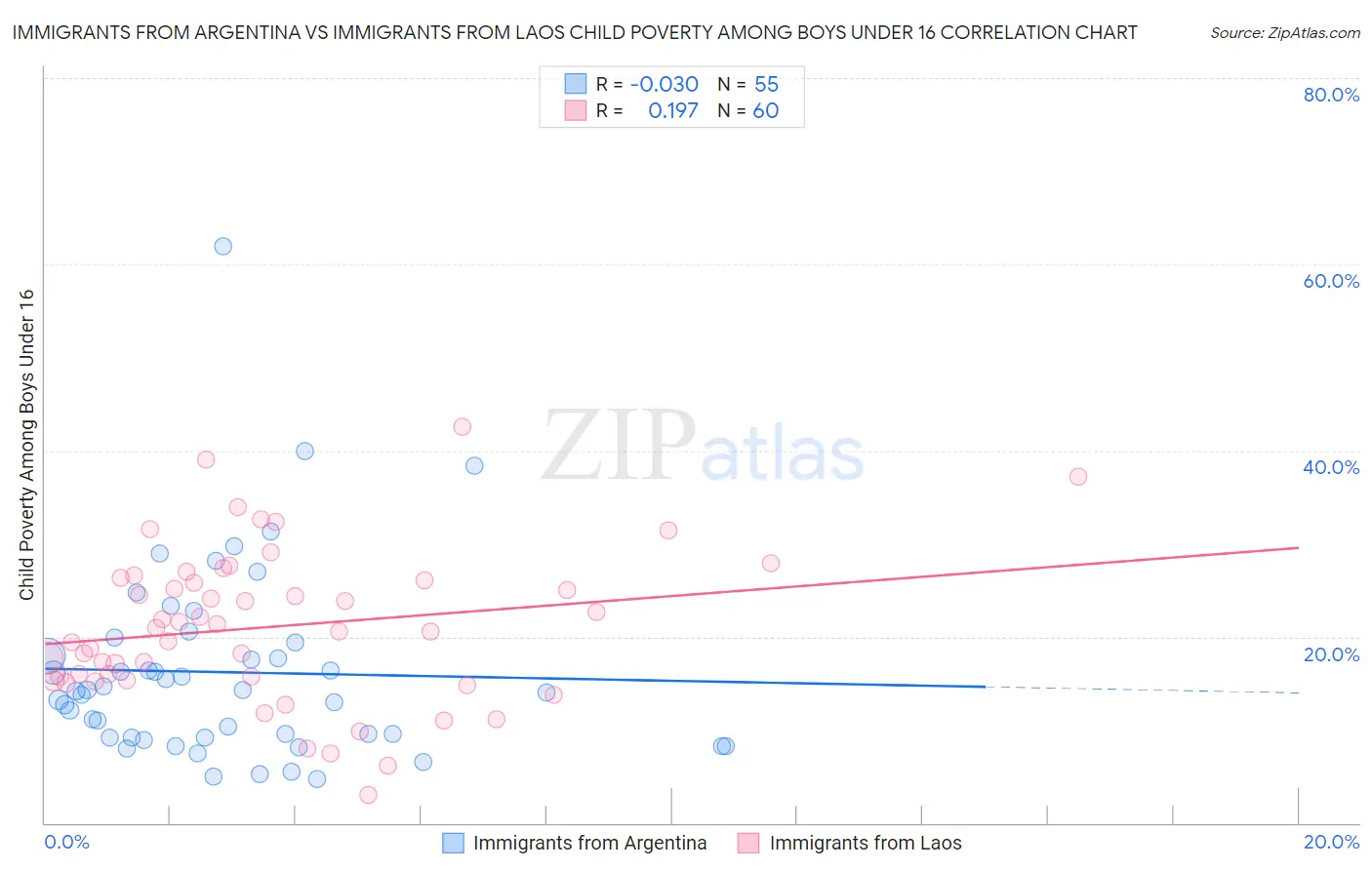 Immigrants from Argentina vs Immigrants from Laos Child Poverty Among Boys Under 16