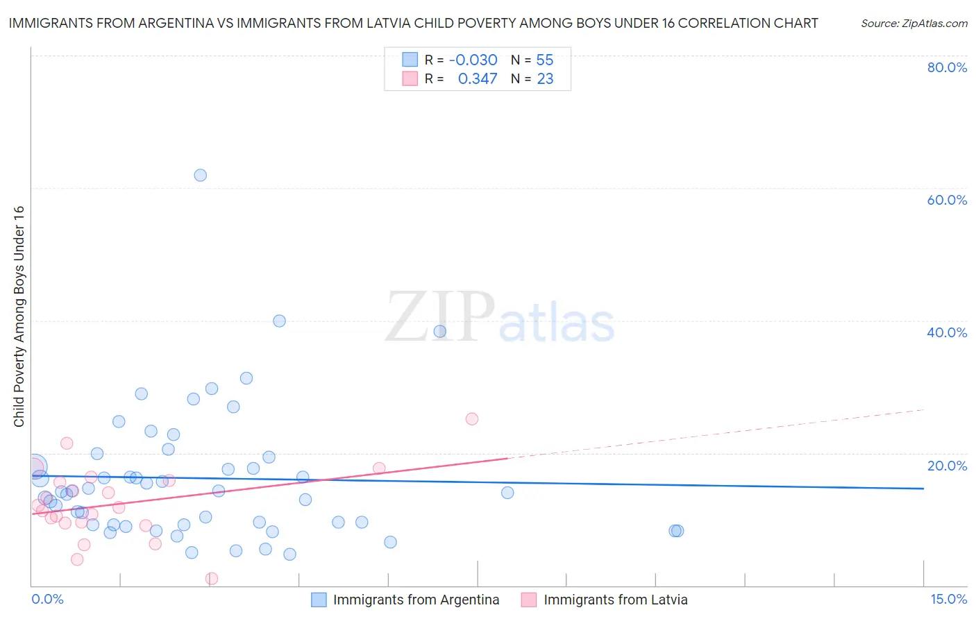 Immigrants from Argentina vs Immigrants from Latvia Child Poverty Among Boys Under 16
