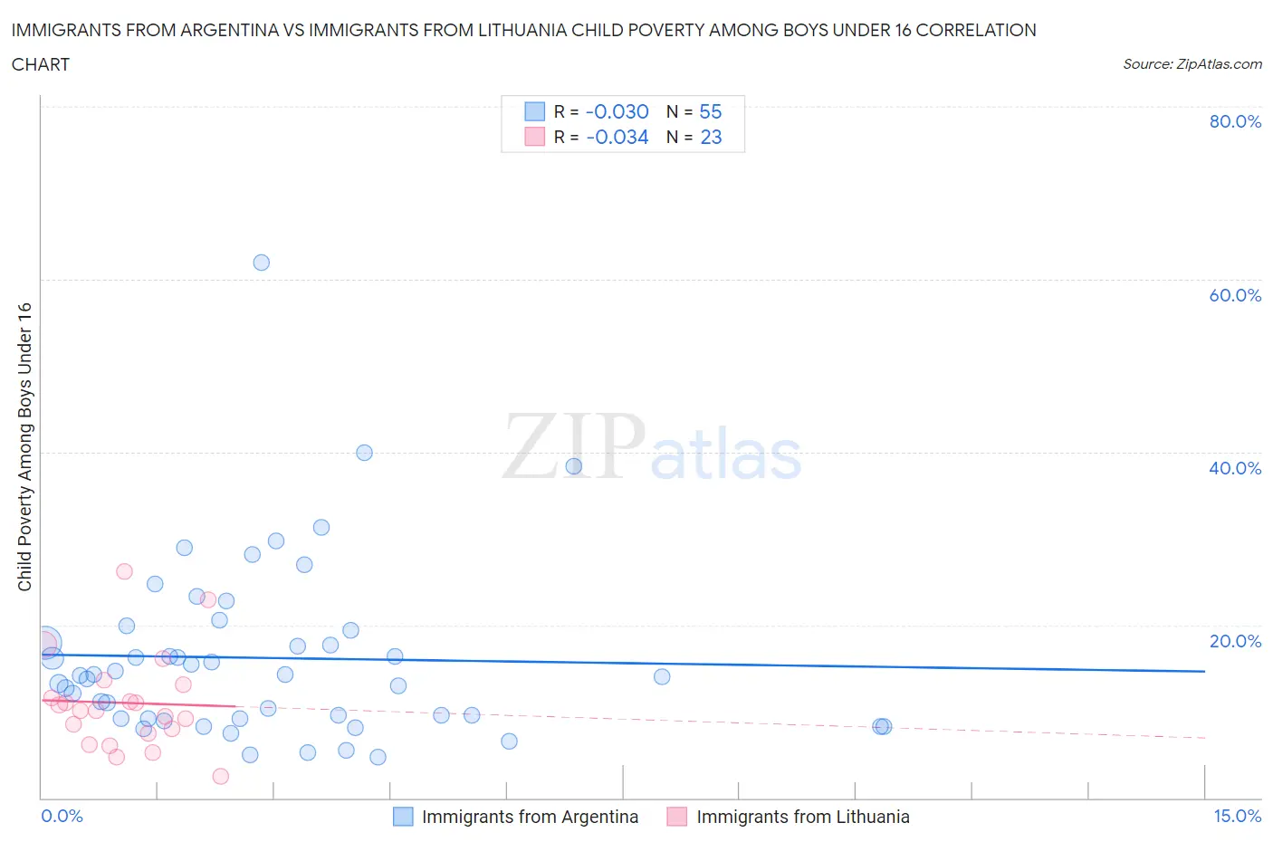 Immigrants from Argentina vs Immigrants from Lithuania Child Poverty Among Boys Under 16